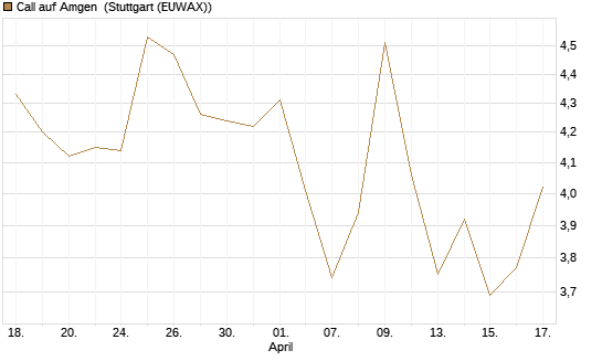 Call auf Amgen [Morgan Stanley & Co. Int. plc] Chart