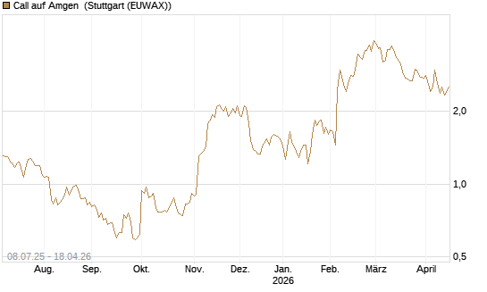Call auf Amgen [Morgan Stanley & Co. Int. plc] Chart