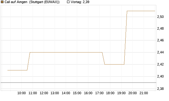 Call auf Amgen [Morgan Stanley & Co. Int. plc] Chart