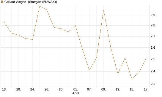 Call auf Amgen [Morgan Stanley & Co. Int. plc] Chart