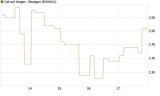 Call auf Amgen [Morgan Stanley & Co. Int. plc] Chart