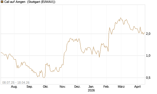 Call auf Amgen [Morgan Stanley & Co. Int. plc] Chart