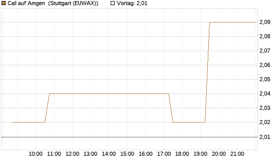 Call auf Amgen [Morgan Stanley & Co. Int. plc] Chart