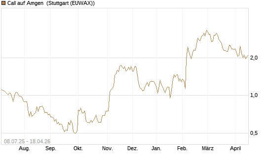 Call auf Amgen [Morgan Stanley & Co. Int. plc] Chart