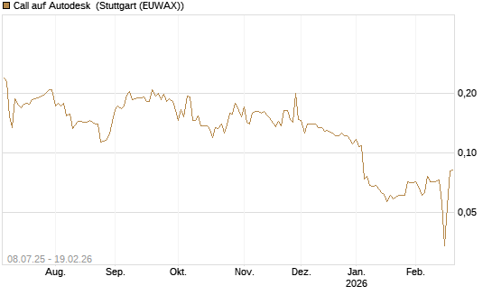 Call auf Autodesk [Morgan Stanley & Co. Int. plc] Chart