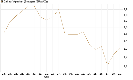 Call auf Apache [Morgan Stanley & Co. Int. plc] Chart