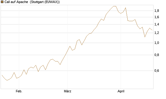 Call auf Apache [Morgan Stanley & Co. Int. plc] Chart