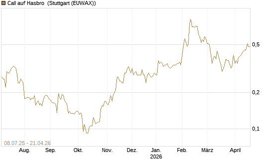 Call auf Hasbro [Morgan Stanley & Co. Int. plc] Chart