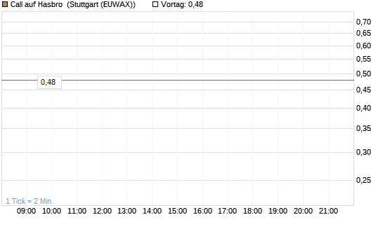 Call auf Hasbro [Morgan Stanley & Co. Int. plc] Chart