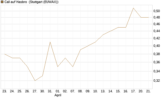 Call auf Hasbro [Morgan Stanley & Co. Int. plc] Chart