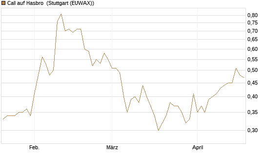 Call auf Hasbro [Morgan Stanley & Co. Int. plc] Chart