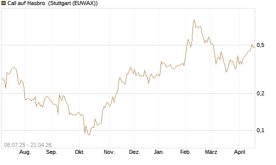 Call auf Hasbro [Morgan Stanley & Co. Int. plc] Chart