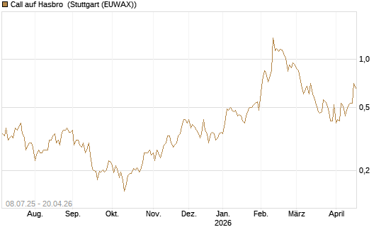 Call auf Hasbro [Morgan Stanley & Co. Int. plc] Chart