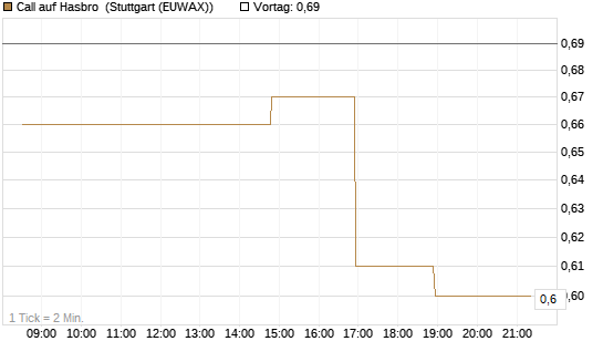 Call auf Hasbro [Morgan Stanley & Co. Int. plc] Chart