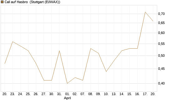 Call auf Hasbro [Morgan Stanley & Co. Int. plc] Chart