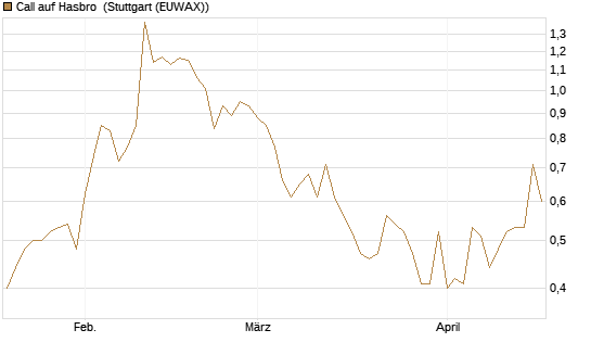 Call auf Hasbro [Morgan Stanley & Co. Int. plc] Chart