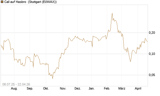 Call auf Hasbro [Morgan Stanley & Co. Int. plc] Chart