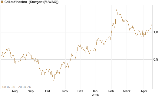 Call auf Hasbro [Morgan Stanley & Co. Int. plc] Chart
