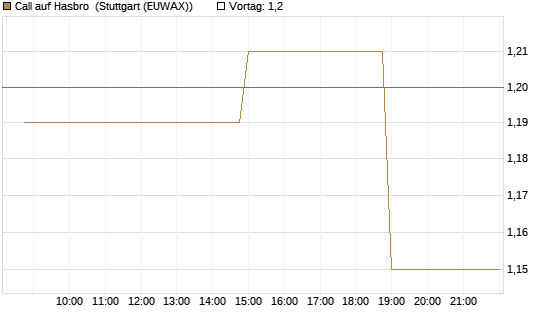 Call auf Hasbro [Morgan Stanley & Co. Int. plc] Chart