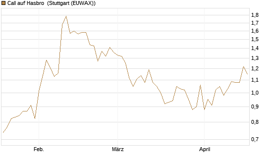 Call auf Hasbro [Morgan Stanley & Co. Int. plc] Chart