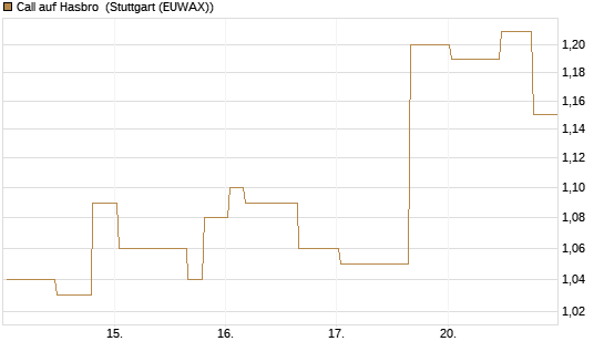 Call auf Hasbro [Morgan Stanley & Co. Int. plc] Chart