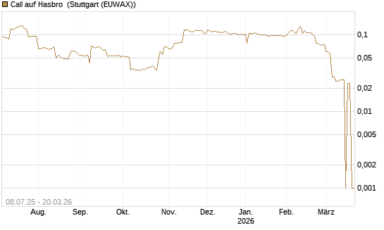 Call auf Hasbro [Morgan Stanley & Co. Int. plc] Chart