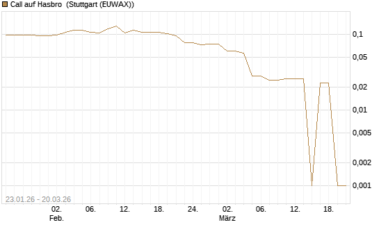 Call auf Hasbro [Morgan Stanley & Co. Int. plc] Chart