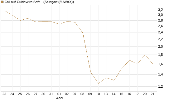 Call auf Guidewire Software [Morgan Stanley & Co. Int. plc] Chart