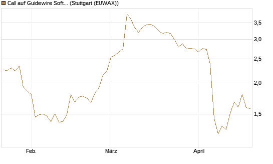 Call auf Guidewire Software [Morgan Stanley & Co. Int. plc] Chart