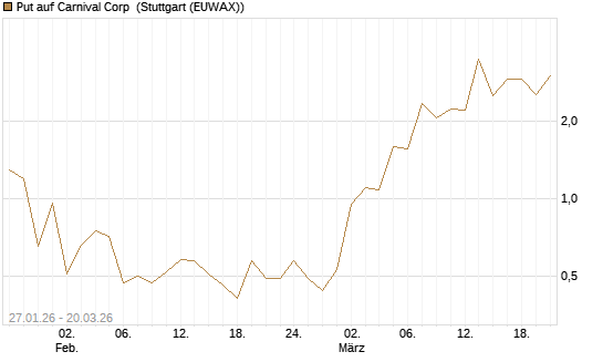Put auf Carnival Corp [Morgan Stanley & Co. Int. plc] Chart