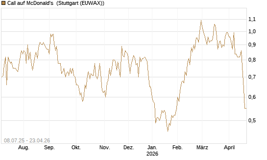 Call auf McDonald's [Morgan Stanley & Co. Int. plc] Chart