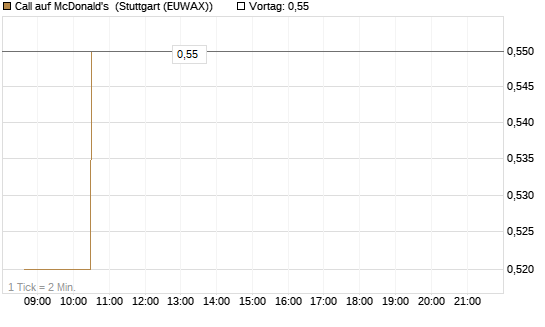 Call auf McDonald's [Morgan Stanley & Co. Int. plc] Chart