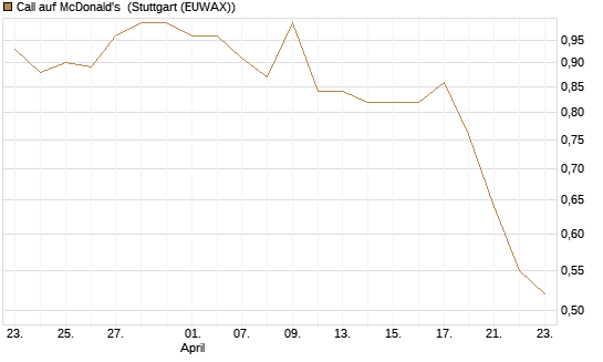 Call auf McDonald's [Morgan Stanley & Co. Int. plc] Chart