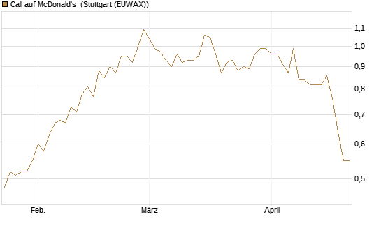 Call auf McDonald's [Morgan Stanley & Co. Int. plc] Chart