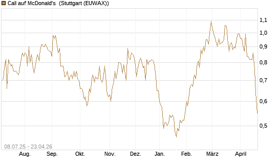Call auf McDonald's [Morgan Stanley & Co. Int. plc] Chart