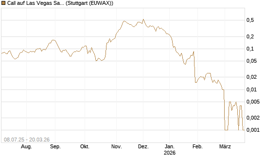 Call auf Las Vegas Sands [Morgan Stanley & Co. Int. plc] Chart