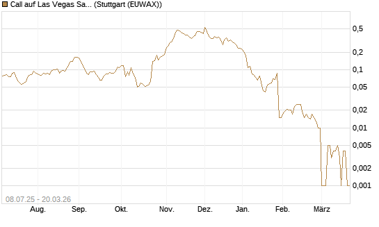 Call auf Las Vegas Sands [Morgan Stanley & Co. Int. plc] Chart