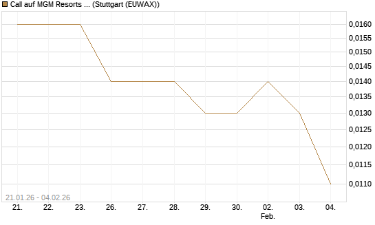 Call auf MGM Resorts Int. [Morgan Stanley & Co. Int. plc] Chart