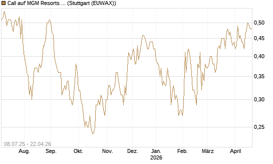 Call auf MGM Resorts Int. [Morgan Stanley & Co. Int. plc] Chart