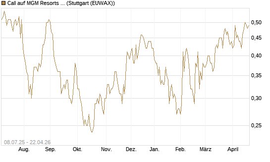 Call auf MGM Resorts Int. [Morgan Stanley & Co. Int. plc] Chart