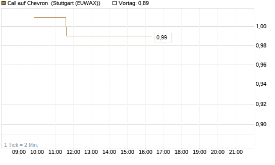 Call auf Chevron [Morgan Stanley & Co. Int. plc] Chart