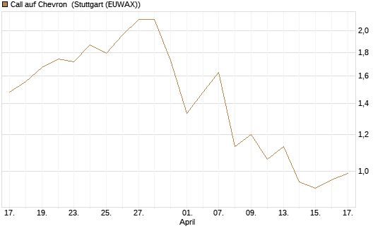 Call auf Chevron [Morgan Stanley & Co. Int. plc] Chart