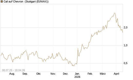 Call auf Chevron [Morgan Stanley & Co. Int. plc] Chart