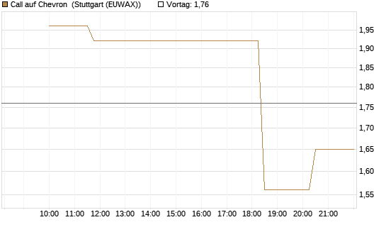 Call auf Chevron [Morgan Stanley & Co. Int. plc] Chart