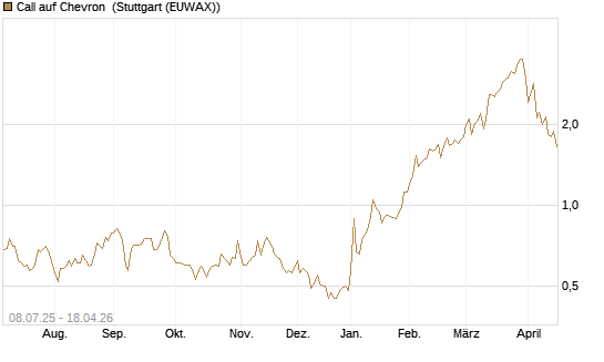 Call auf Chevron [Morgan Stanley & Co. Int. plc] Chart