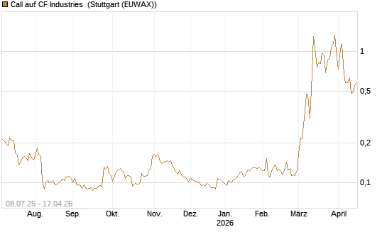 Call auf CF Industries [Morgan Stanley & Co. Int. plc] Chart