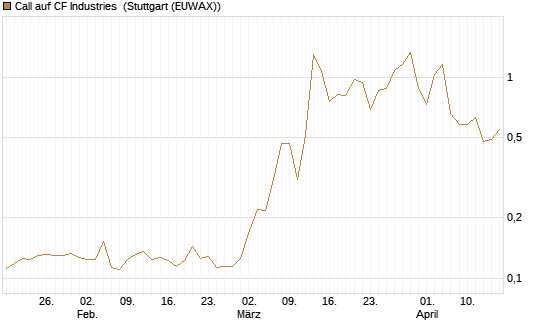 Call auf CF Industries [Morgan Stanley & Co. Int. plc] Chart