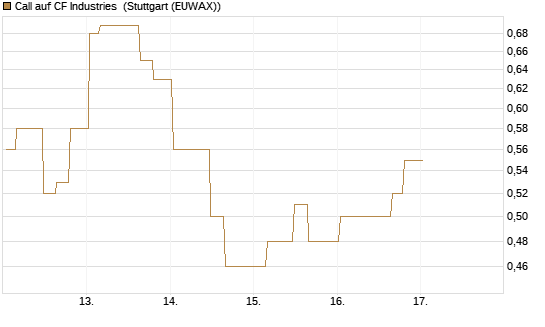 Call auf CF Industries [Morgan Stanley & Co. Int. plc] Chart