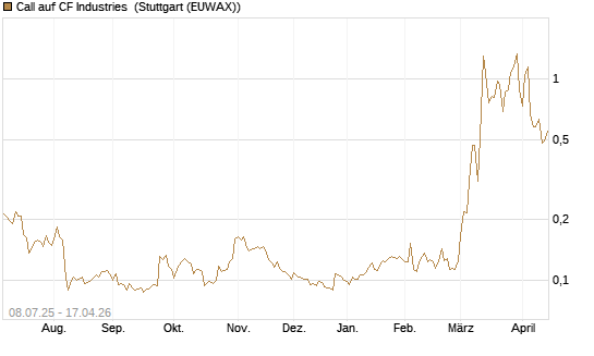 Call auf CF Industries [Morgan Stanley & Co. Int. plc] Chart