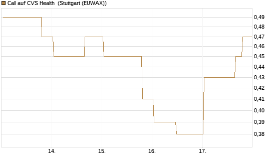 Call auf CVS Health [Morgan Stanley & Co. Int. plc] Chart